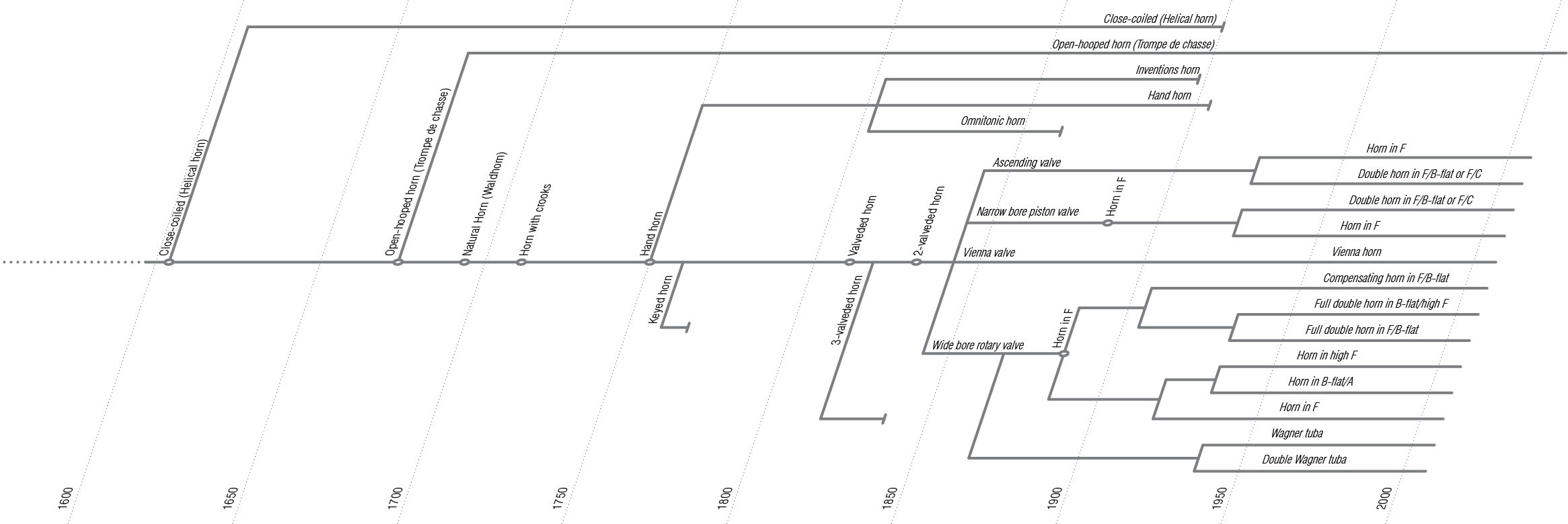 horn-timeline